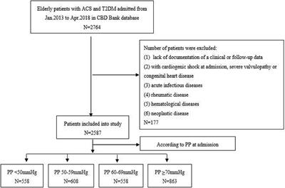 Association Between Admission Pulse Pressure and Long-Term Mortality in Elderly Patients With Type 2 Diabetes Mellitus Admitted for Acute Coronary Syndrome: An Observational Cohort Study